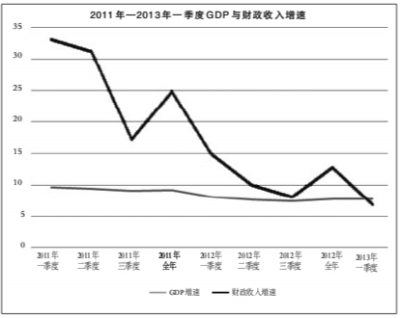 入增长速度明显回落并趋近于GDP增长速度。