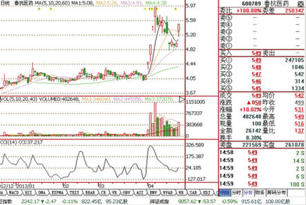 鲁抗医药日k线图