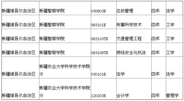 新疆两所高校本科专业设置未通过教育部审批