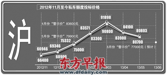 11月沪牌拍卖结果公布：中标率9.4% 最低成交价93600元