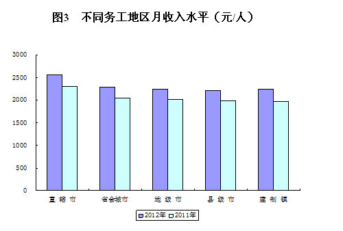 农民工夫妻生活_农民工收入水平(3)