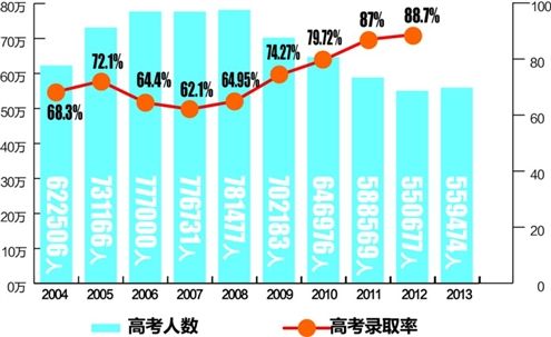 各省高考人口数量_2014年广东高考报名人数达75.6万人 占全国8