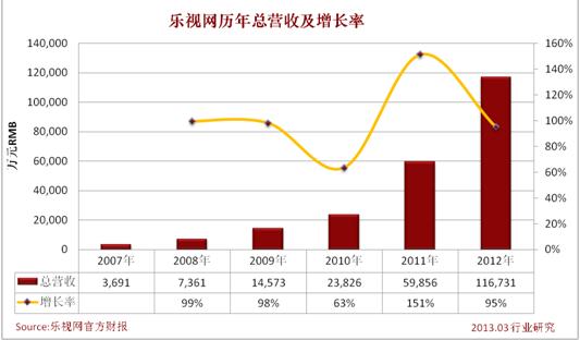 乐视网2012年财务报告分析_资讯频道_凤凰网