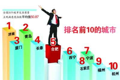 城市生活质量满意度 合肥跻身全国十强