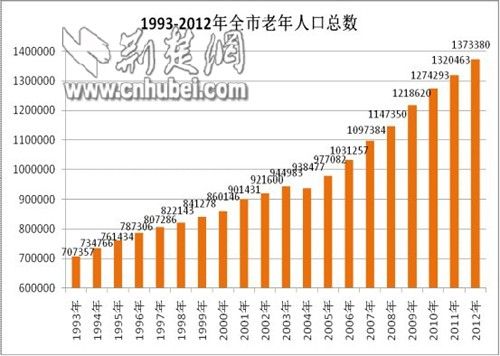 中国人口数量变化图_中国2012年人口数量