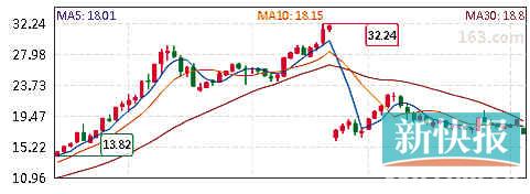 冠豪高新跌停暴涨谜团待解