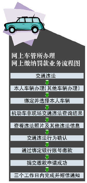 新增建行网上代扣交通罚款