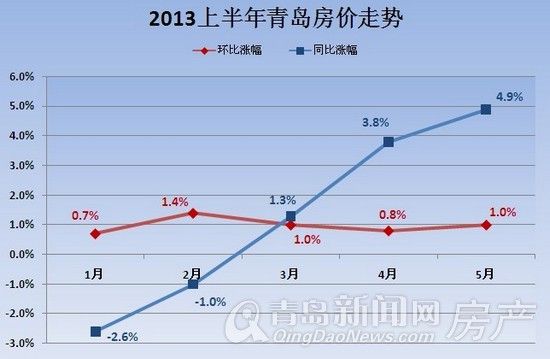 国家统计局:2013年上半年青岛住宅价格环比、同比涨幅走势 根据国家统计局发布的1-5月房价统计数据,2013上半年的青岛房价环比走势平稳,同比涨得异常凶猛。首先从环比方面来看,今年1月延续了去年底的上涨势头,整个上半年房价涨幅再也没有跌到过零下,最高涨幅出现在2月,为1.