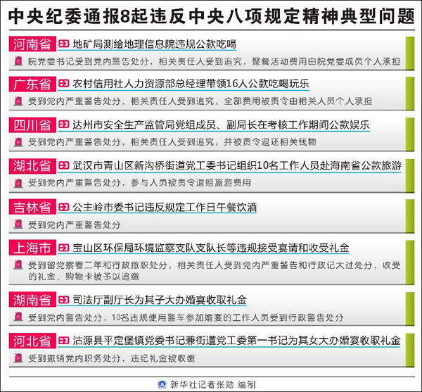 中央纪委通报8起违反中央八项规定精神典型问题