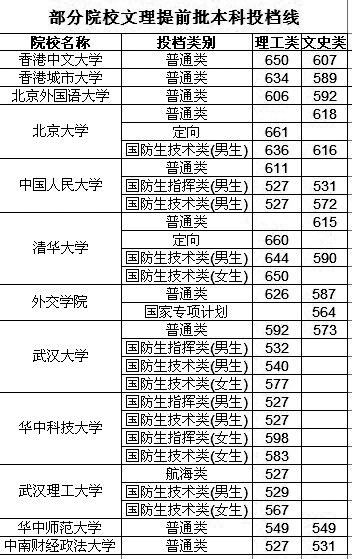 理科过600分高校仅7所