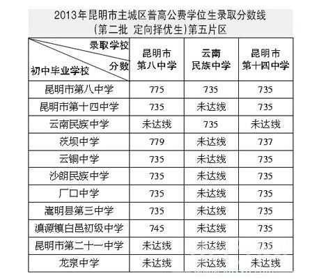 昆明普高录取分数线 云师大附中819分 昆一中