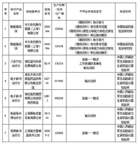 国家食药总局公告34种抽验不合规医疗器械名