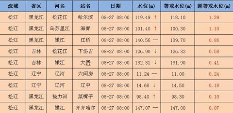 东北多条河流仍超警戒水位运行 最高超警1.39米