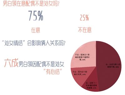 男白领在意 对方<em>是处女吗</em>?_资讯频道_凤凰网