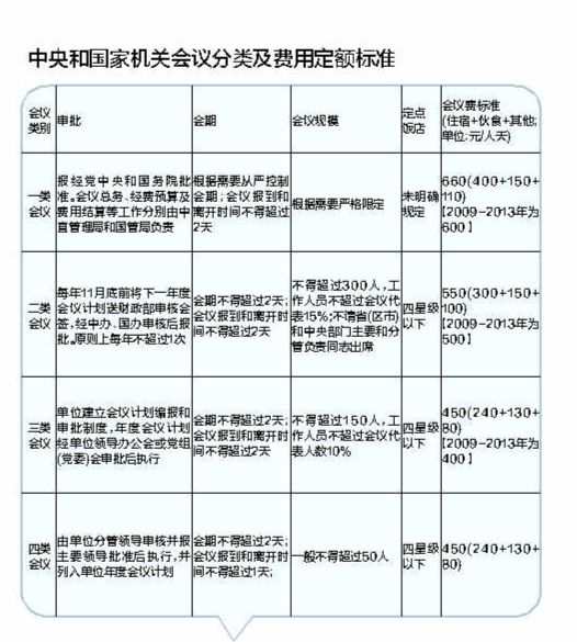 中央和国家机关会议费标准上调一成