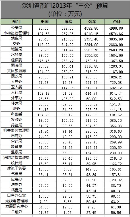深圳35部门公布三公账目 公安局开销最大