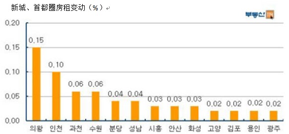 首尔人口减少_韩国首尔人口