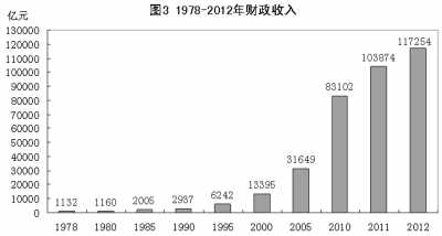 财政收入_人民大学财政金融学院_2012全国财政总收入