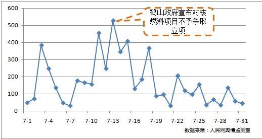 图2:中核集团(包括其下属核电站)媒体关注热度走势(单位:篇) 整个7月份,中核集团的媒体报道总量为5308篇,环比增加76.2%。媒体报道量高峰出现在7月13日,正是由于"鹤山政府宣布对核燃料项目不予申请立项"这一话题引起。 至此,江门核燃料项目彻底搁浅,这是一次难得的民意的胜利。 《证券时报》评论认为,在事前可行性研究、风险评估等多个环节,公众其实是缺位的,从而造成政府和公众对于项目风险的认知错位。如果这一状况得不到改善,那些必不可少的建设项目可能会成为流浪儿。 对于广大普通公众来说,他们对核