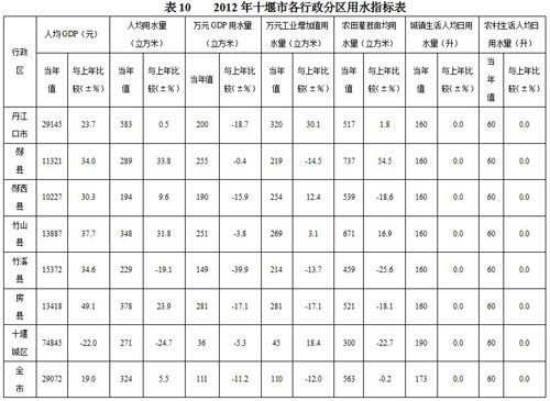 gdp增速_2005年武汉市gdp(2)