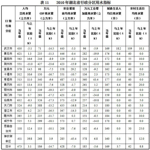 标准稠度用水量_人均用水量变化趋势