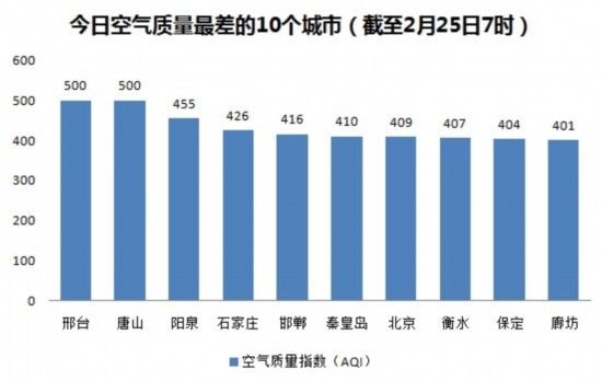 今日空气最差10城河北占8席 北京污染指数再飙