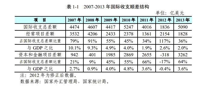 2013年我国国际收支顺差5090亿美元 旅游逆差