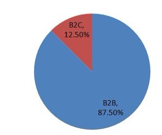 　　图：B2B与B2C市场份额图