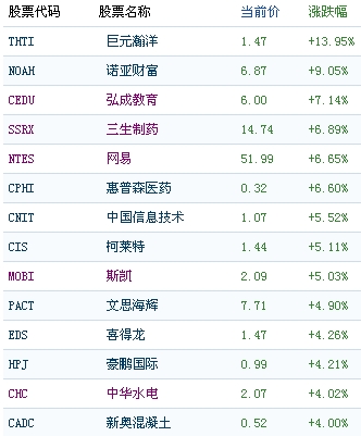 slr10跌4.76% 三生制药大涨 提高私有化价格