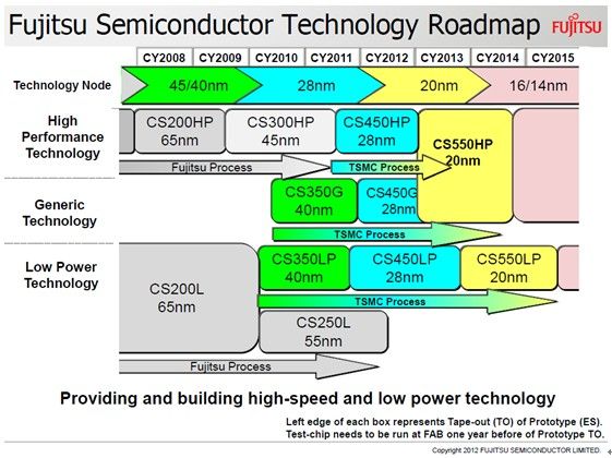 图3. 富士通半导体工艺技术路线图。