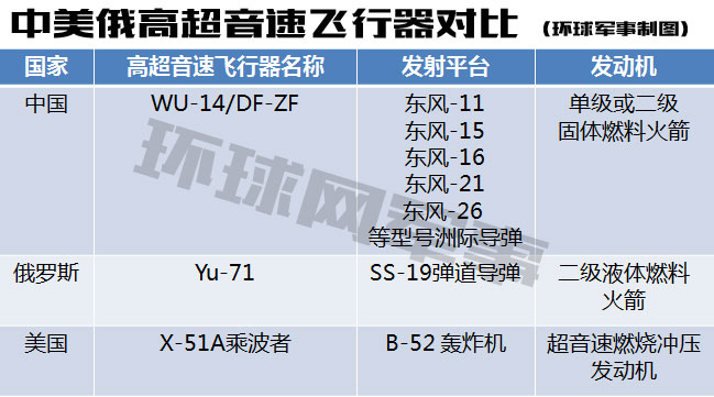 　　中美俄高超音速飞行器对比