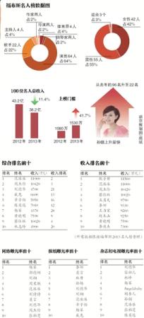 福布斯名人榜数据图