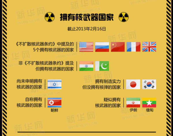 盘点全球最具威慑力核武器