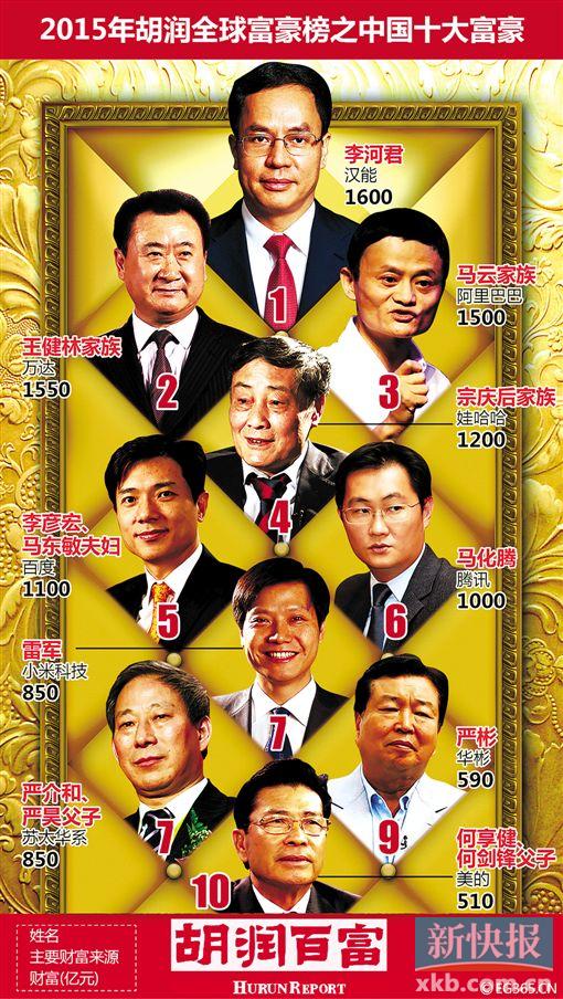 中国首富 前十名图片