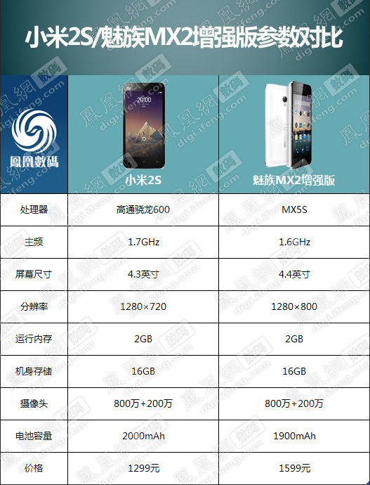 小米2s/魅族mx2增强版参数对比