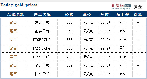 菜百各產品今日最新黃金價格走勢查詢(07月08日)