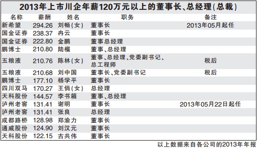 刘永好女儿刘畅履新半年薪酬294万 比父亲年薪高一倍