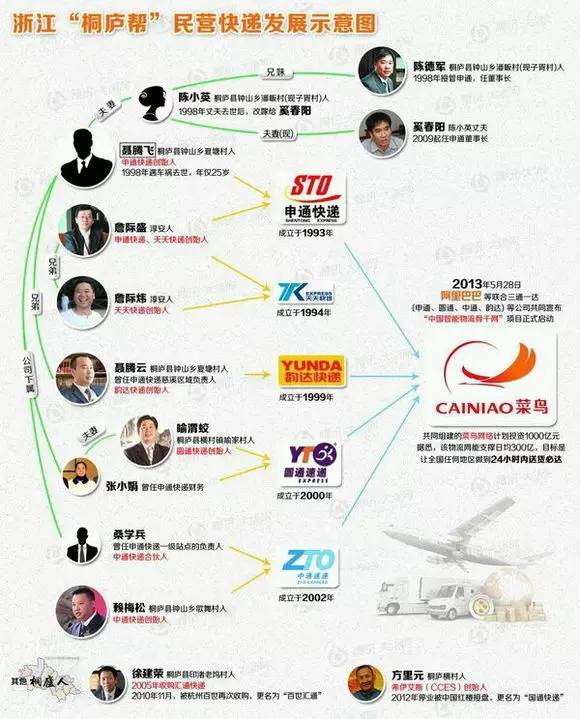 快递帝国上演"三国杀",全给这一家人承包了!