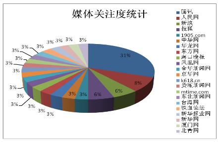 圖今日共監測媒體類資訊共19篇,來源以新媒體門戶網站為主,其中人民網