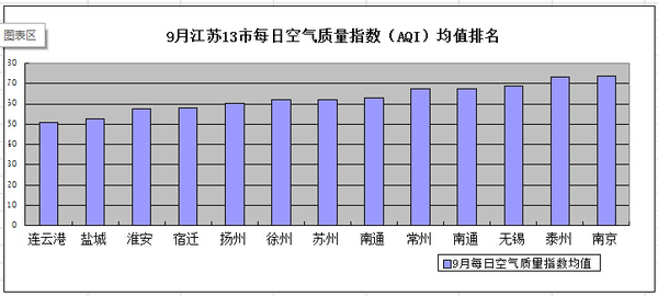 9月江苏空气质量排名南京6天污染全省垫底