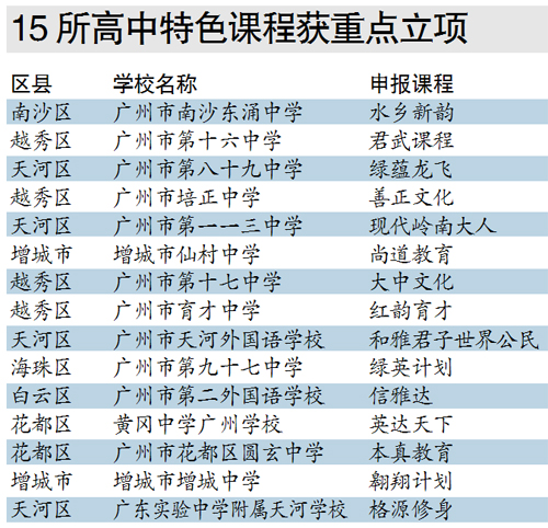 专家评审和特色课程领导小组审议三级评审,确定广州市南沙东涌中学的
