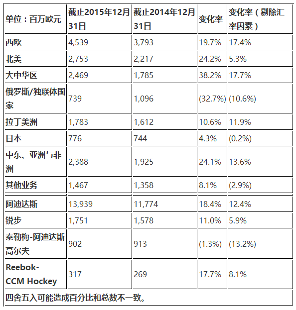 阿迪达斯大中华区2015年财报靓丽