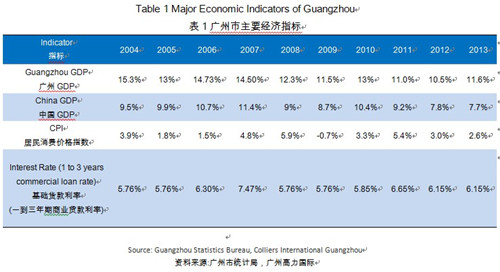 广州gdp增长率_2013上半年广州GDP增速(3)