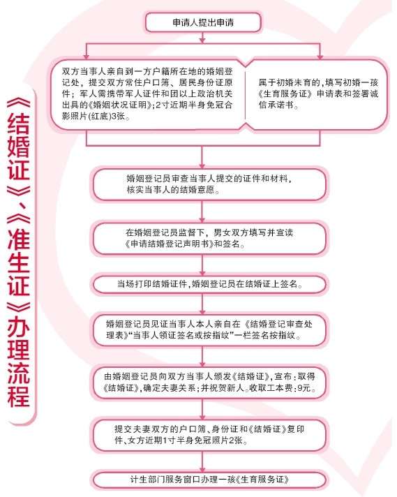 海南分三个批次实现全省结婚证和生育服务证齐发(图)