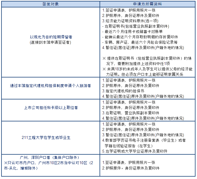 韓國旅遊簽證材料準備