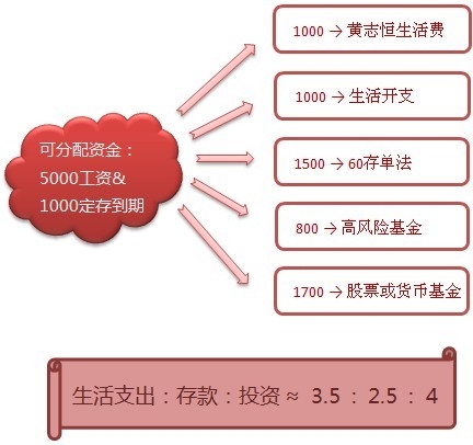 白领工资(白领工资高吗)