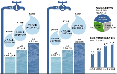 上海拟上调居民水价 调整方案公布