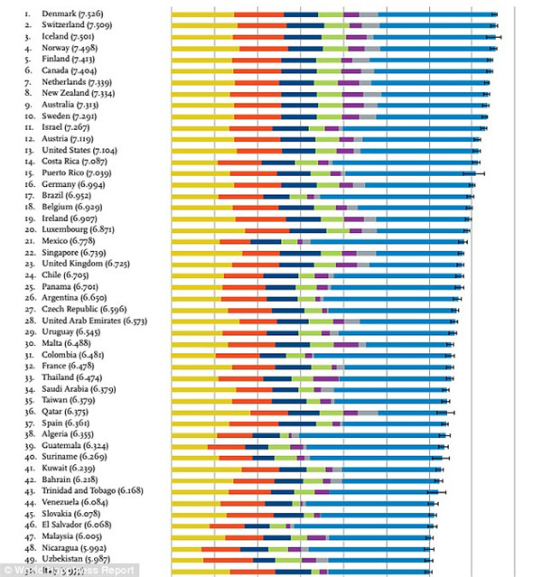 最幸福国家排行全球最幸福国家或地区排名前202018全球幸福指数出炉2