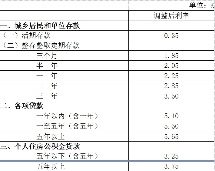 金融机构人民币存贷款基准利率调整表