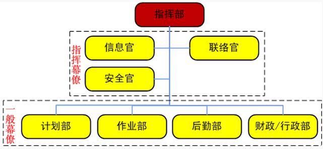 美国应急事故指挥体系(ics)基本组织构架